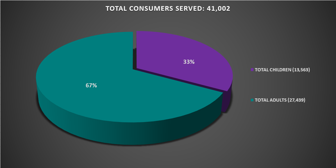 Total Consumers Served