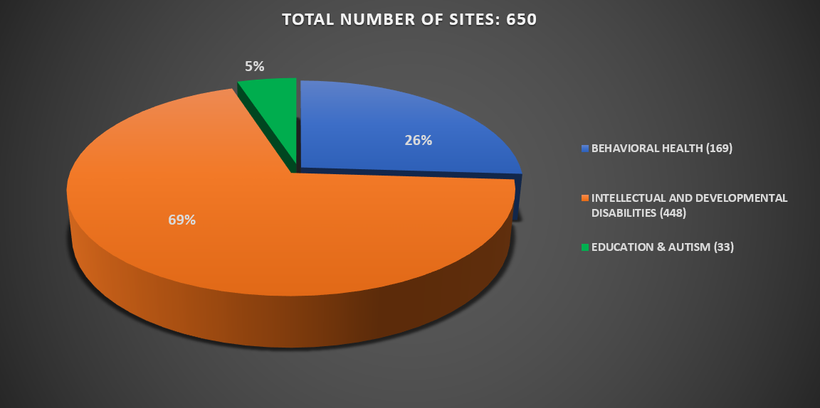 Total Number of Sites